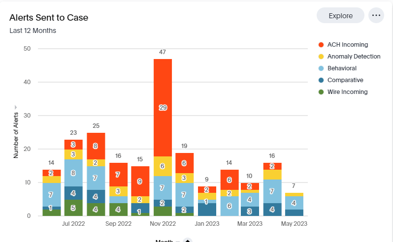 Bar graph reporting on trends in AML compliance efforts 