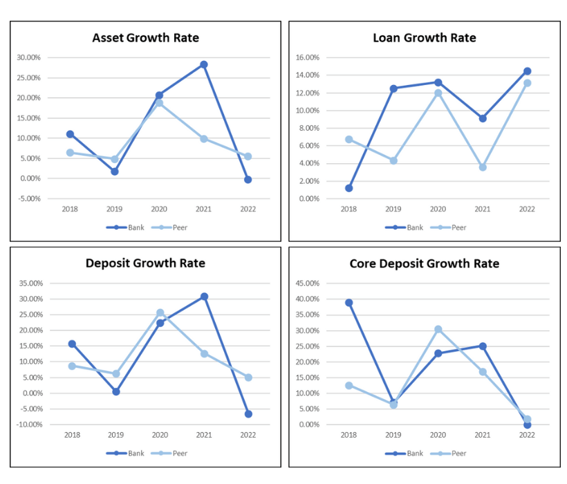 bank reports for managing risk tied to growth of assets, loans, and deposits