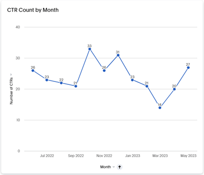 Chart showing report of CTRs at a financial institution