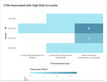 Bar graph of a financial institution's CTRs associated with high-risk accounts can help board members ensure AML compliance oversight.