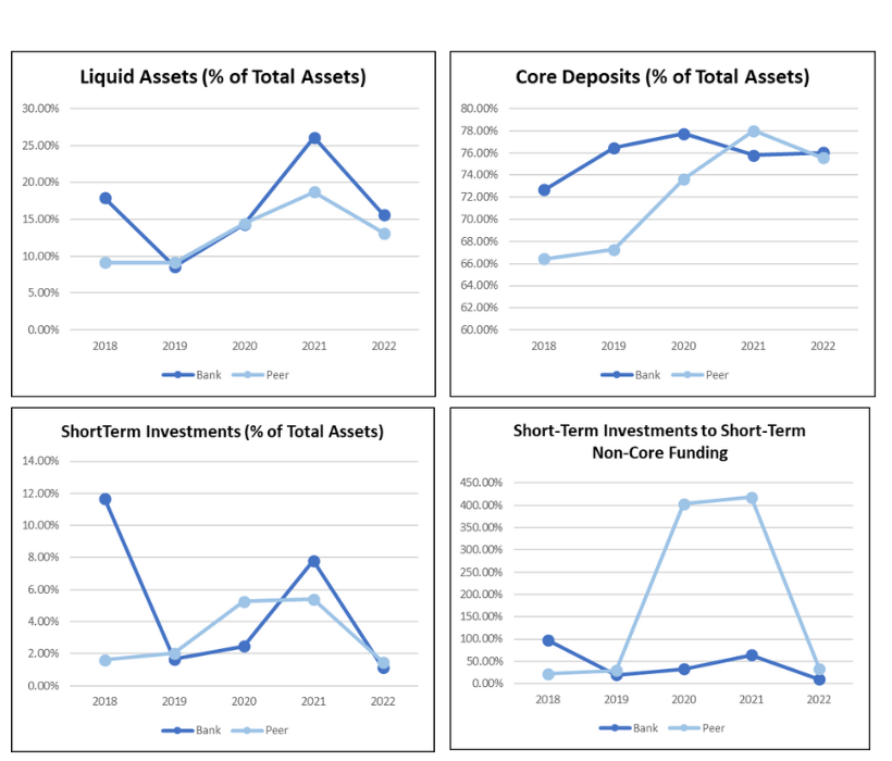 Reports for monitoring liquidity risk at a bank or credit union