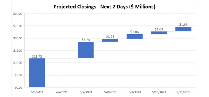 Projected loan closing report to help manage financial institution funding risk