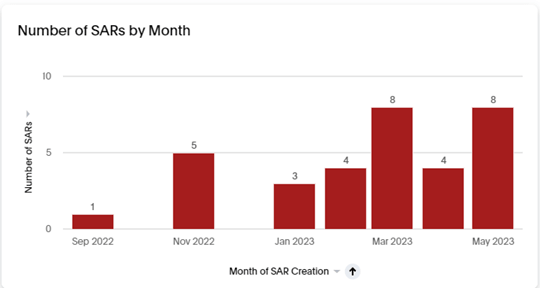 Bar graph showing Suspicious Activity Report trends as part of anti-money laundering compliance reporting to the board. 