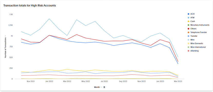 Line graph showing transactions of high-risk customers at a fictitious financial institution. 