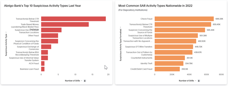 Bar charts providing reporting on AML compliance at a fictitious financial institution.