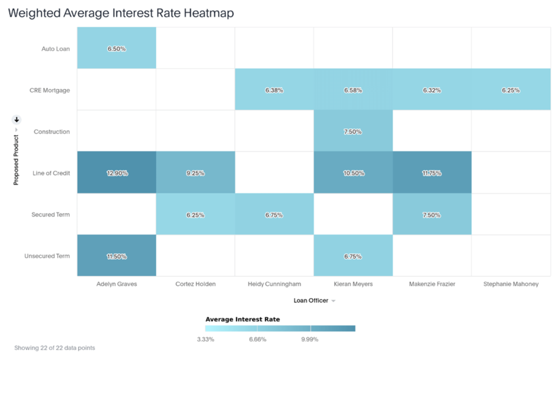 heatmap of interest rates on loans
