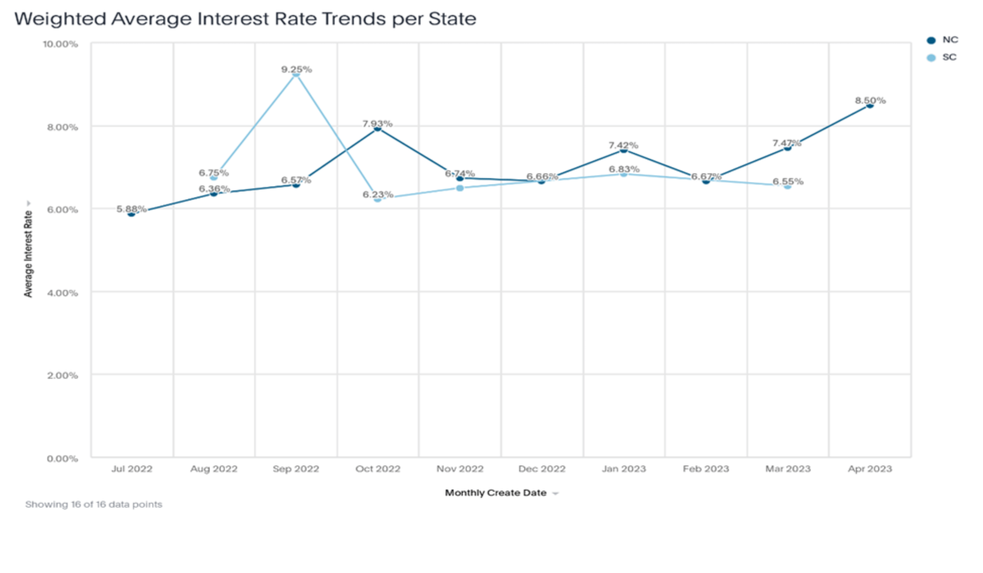 graph of interest rates by state to show lending trends