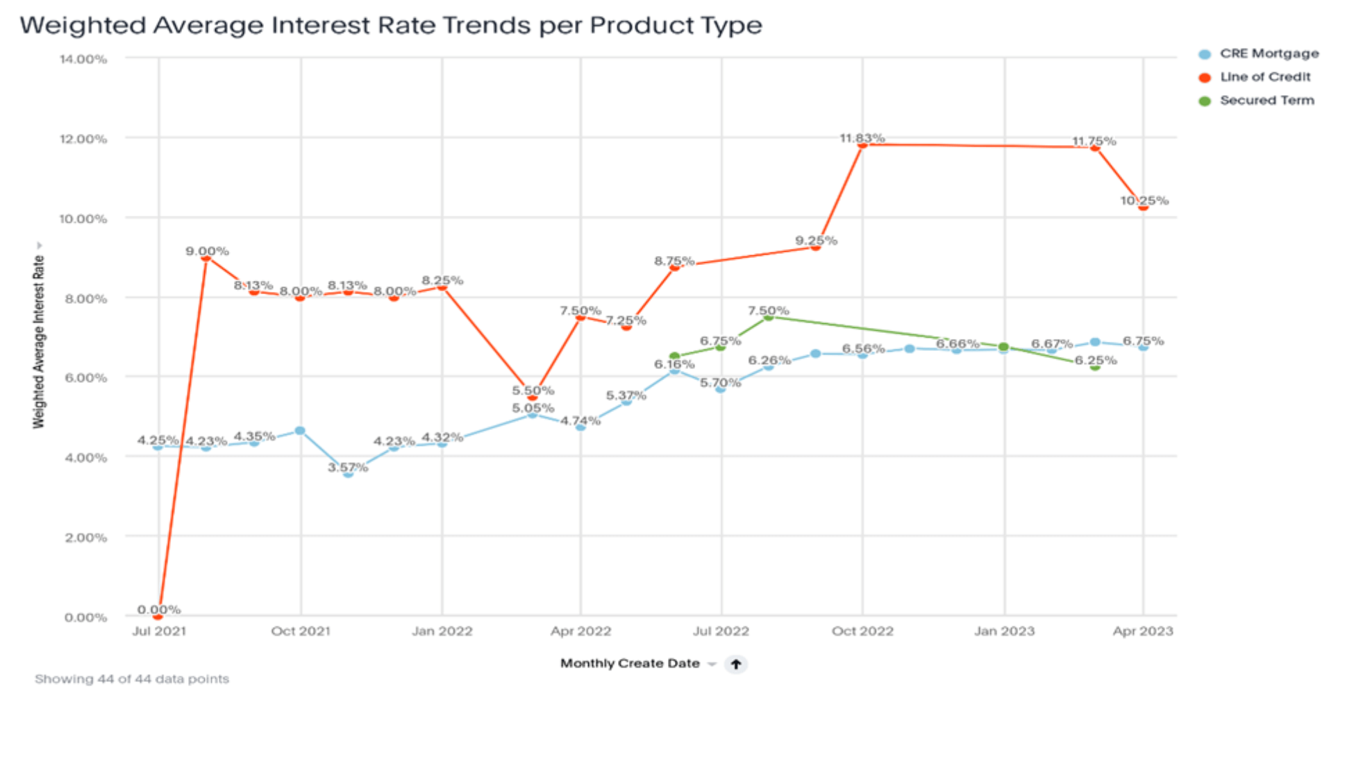 lender dashboard showing interest rates by product