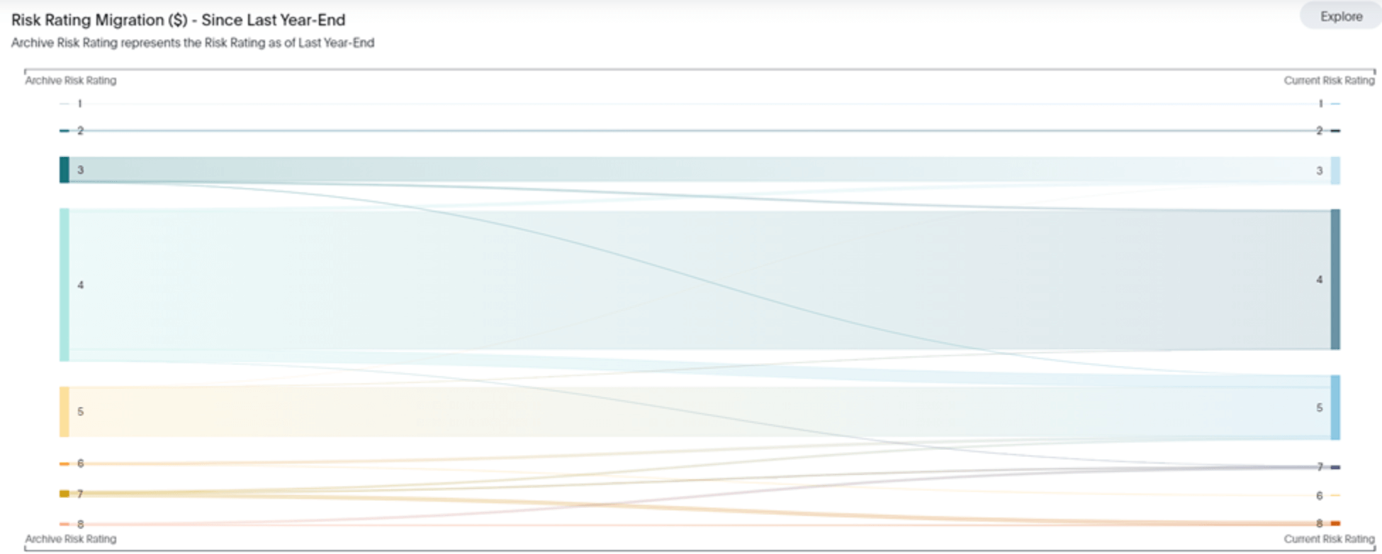 graphic depiction of risk rating migration of loans