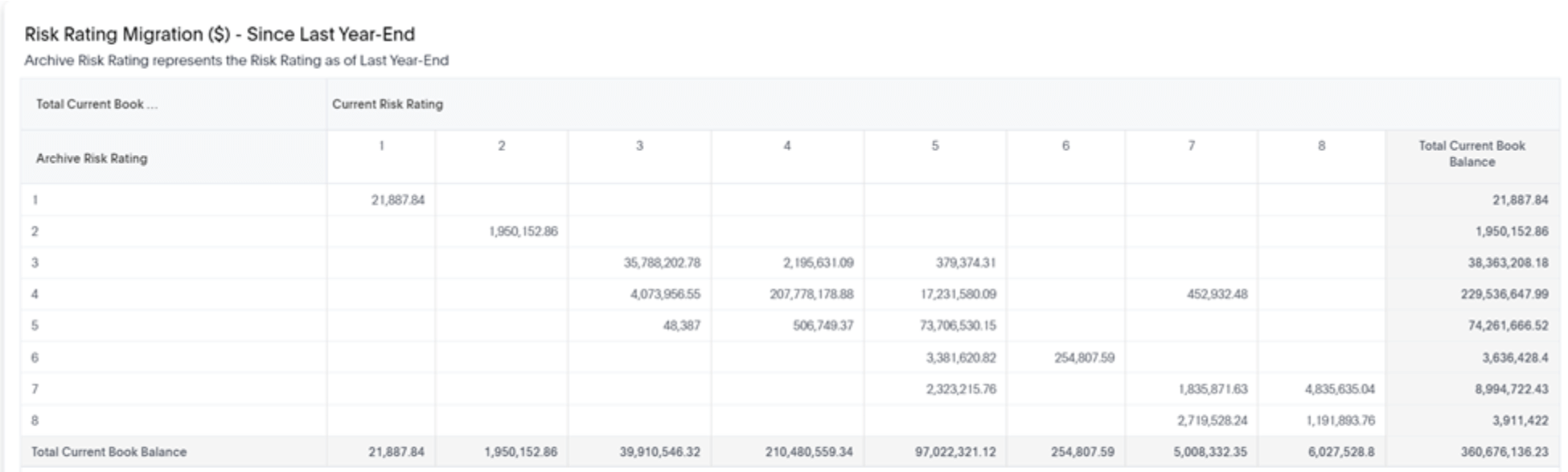 lender dashboard showing risk rating migration in dollars