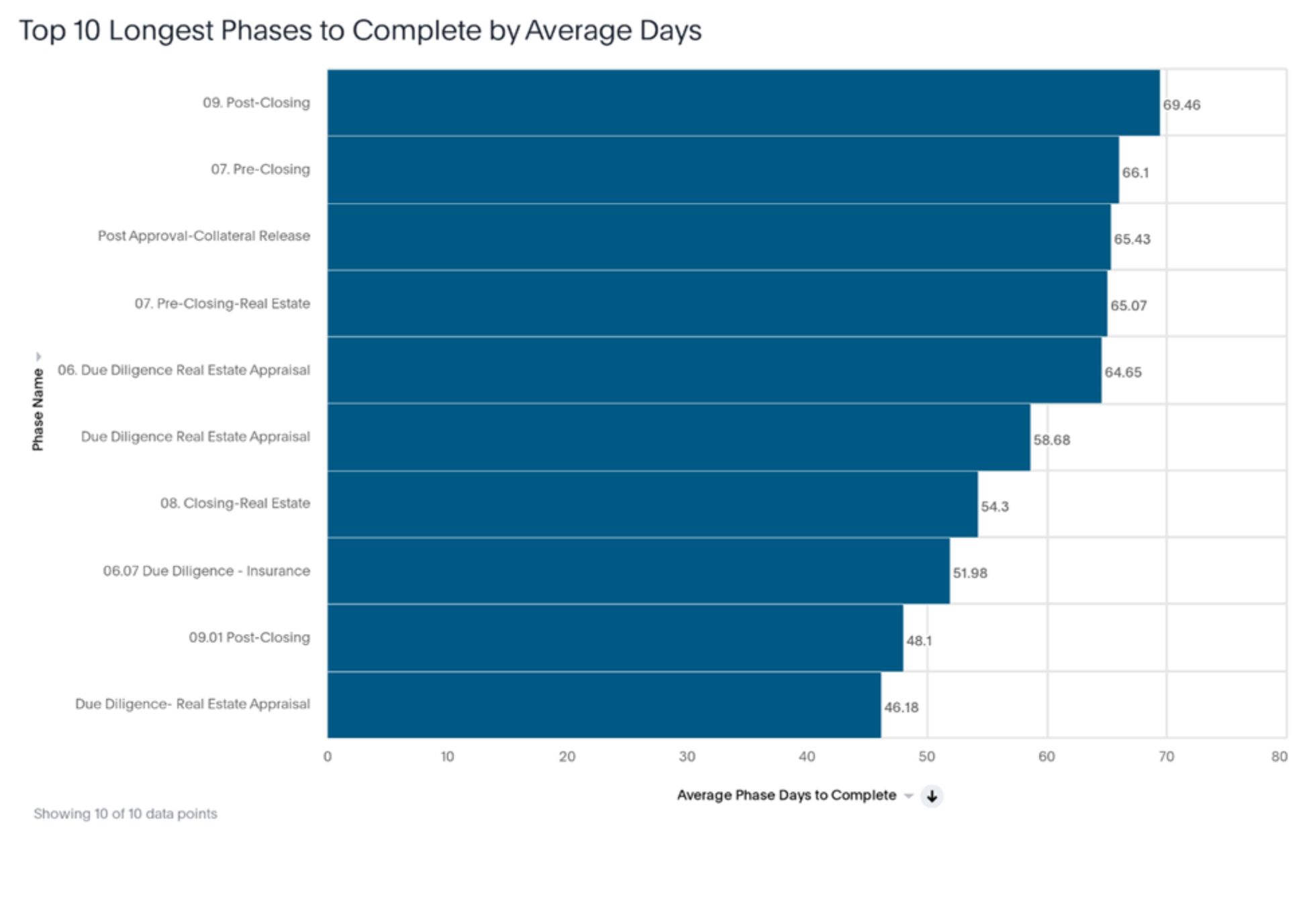 lender dashboard showing how long each part of the loan process is taking