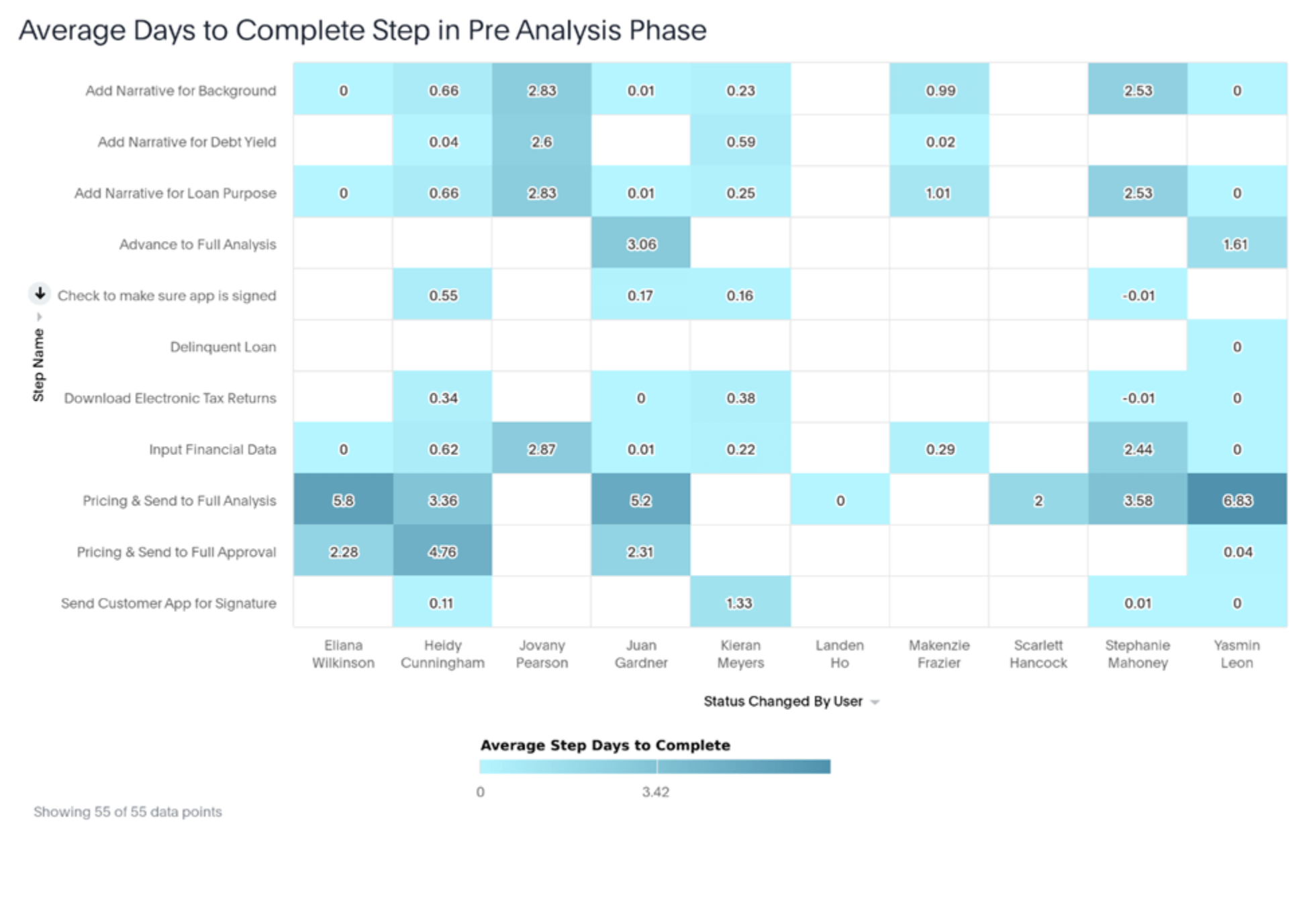 A dashboard for lending leaders to analyze workflow efficiencies by employee