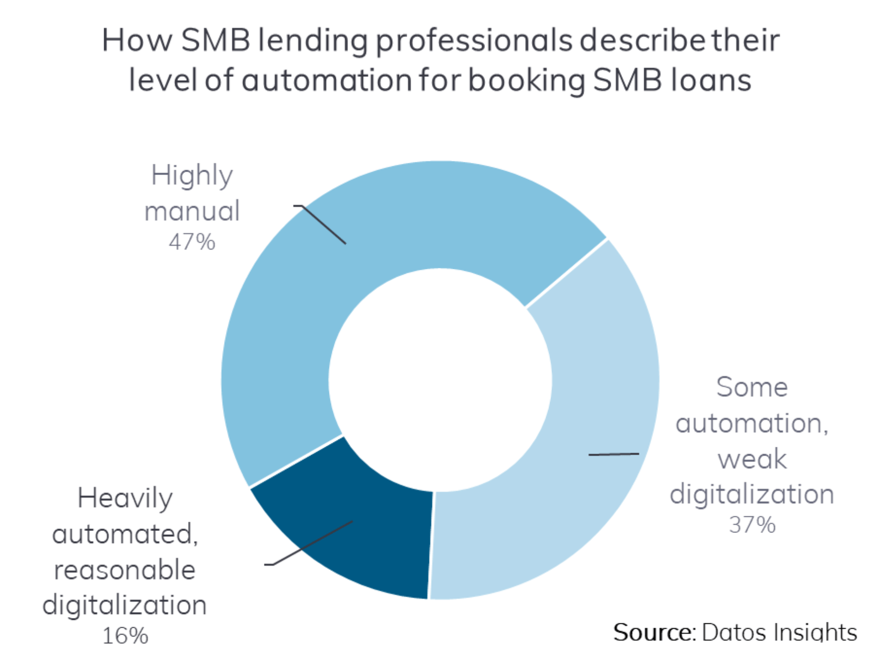 Pie chart showing lenders' level of automation for SMB loans