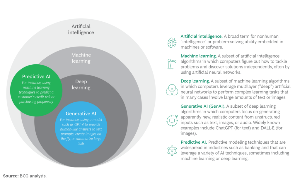 Boston Consulting Group graphic on artificial intelligence and generative AI from a piece on genAI use cases