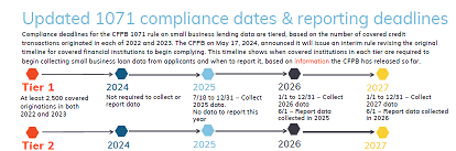 1071 compliance deadlines