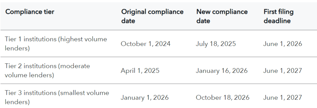 a chart of the tiered compliance dates from the CFPB rule
