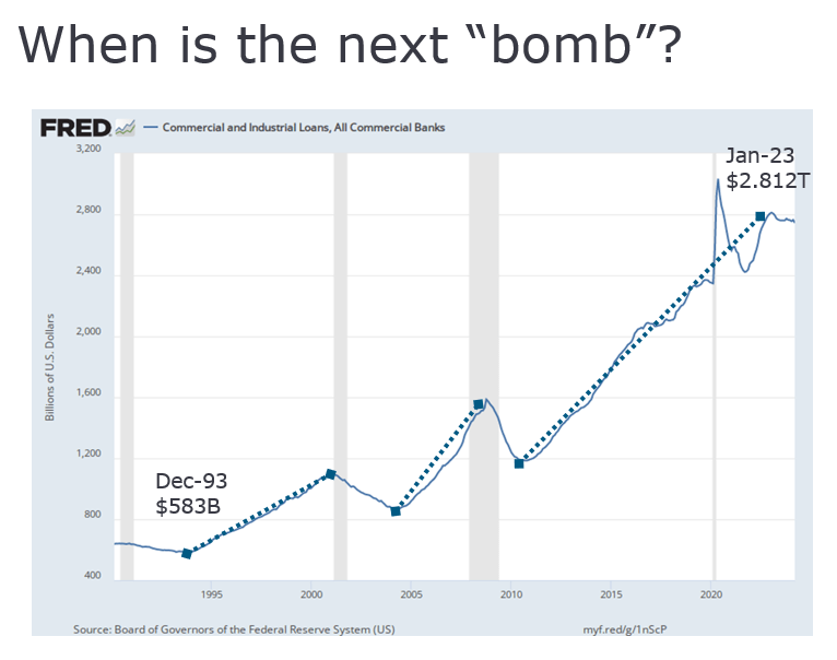 commercial and industrial lending trends