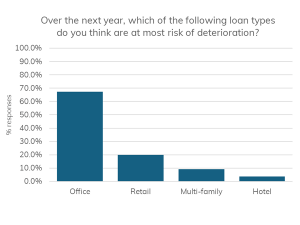 Poll question results related to concerns about CRE sectors