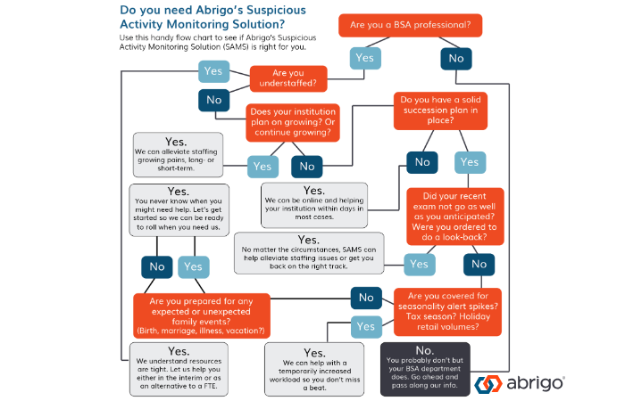 SAMS flow chart
