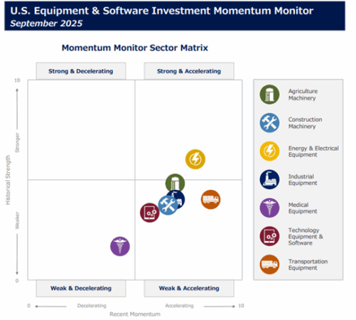 Scatter plot of industry-specific momentum in equipment financing