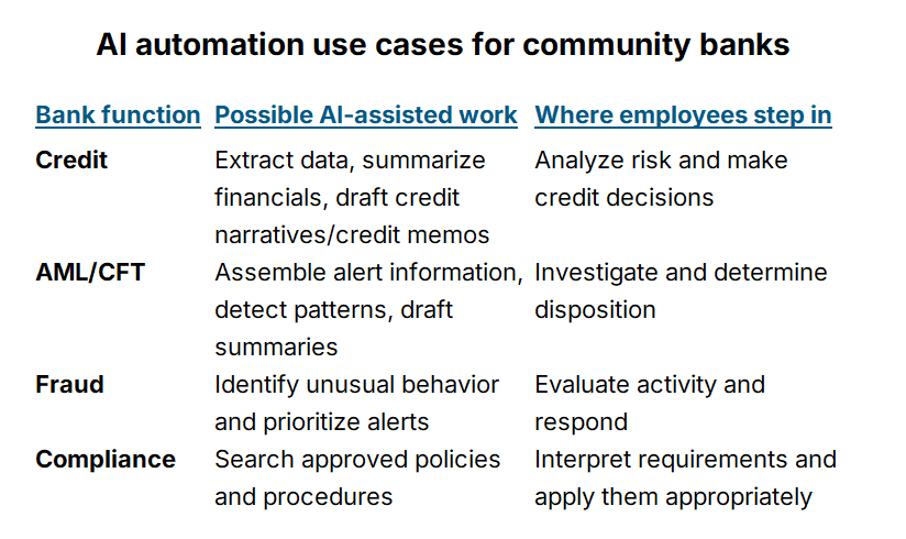 Table showing AI automation use cases for community banks